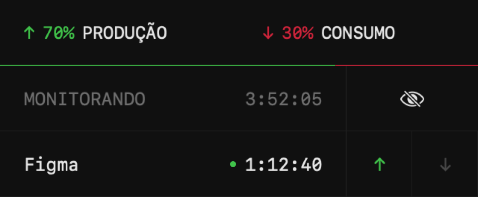 Cabeçalho do painel com 70% produção, 30% consumo e o tempo total monitorado.