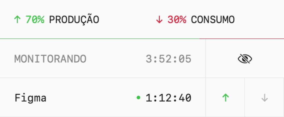 Cabeçalho do painel com 70% produção, 30% consumo e o tempo total monitorado.