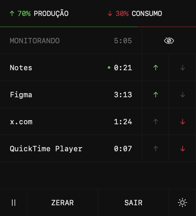 Painel do Visavis mostrando 70% de produção, 30% de consumo e os tempos de uso de apps e sites.